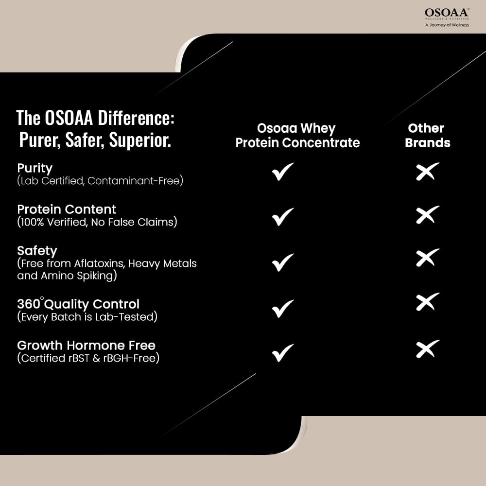 Osoaa Whey Protein Concentrate – 24.3g Protein