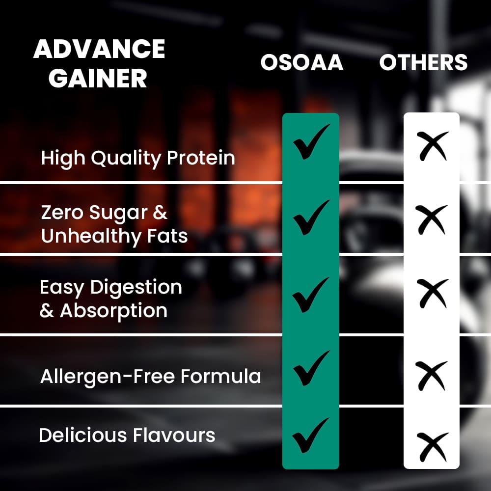 Comparison slide highlighting the differences between advance Gainer and other gainer supplements, emphasizing Advance Gainer’s higher protein-to-carbohydrate ratio, low sugar content, clean ingredients, and focus on lean muscle growth, while other mass gainers may contain excess sugar, fillers, and unhealthy additives.