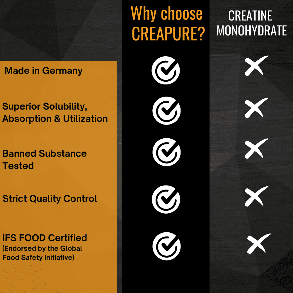 Comparison slide highlighting the difference between Creapure Creatine and other creatine brands, showcasing Creapure’s superior purity, higher bioavailability, and quality manufacturing process, while other brands may contain impurities, lower-quality creatine forms, or additional additives