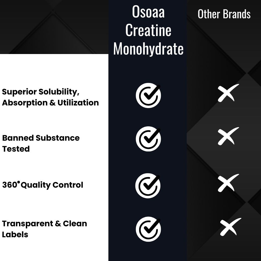 Comparison slide highlighting the difference between Creatine and other creatine brands, showcasing superior purity, higher bioavailability, and quality manufacturing process, while other brands may contain impurities, lower-quality creatine forms, or additional additives.