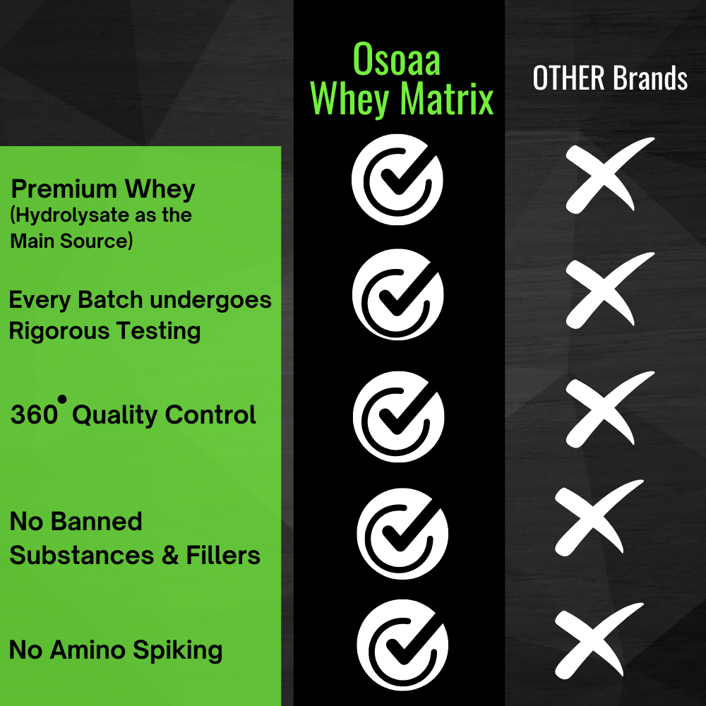 Comparison chart showing OSOAA Whey Matrix Hydro Whey benefits vs other brands, highlighting quality control, no fillers, and premium whey.