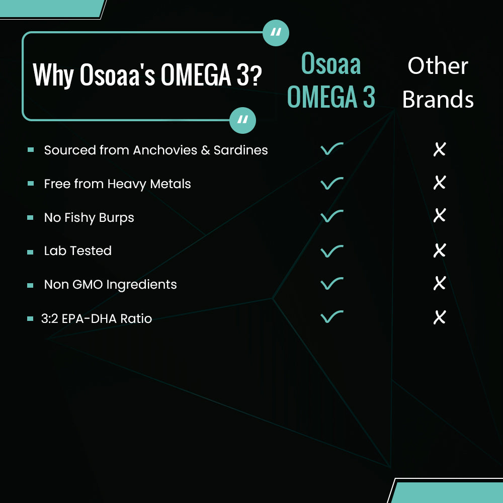 Comparison chart showing the difference between Osoaa’s Omega and other omega supplements, highlighting Osoaa's high EPA & DHA content, molecular distillation for purity, mercury-free, burp-less formula, and clean label ingredients, versus other brands with lower potency, added fillers, and potential impurities.