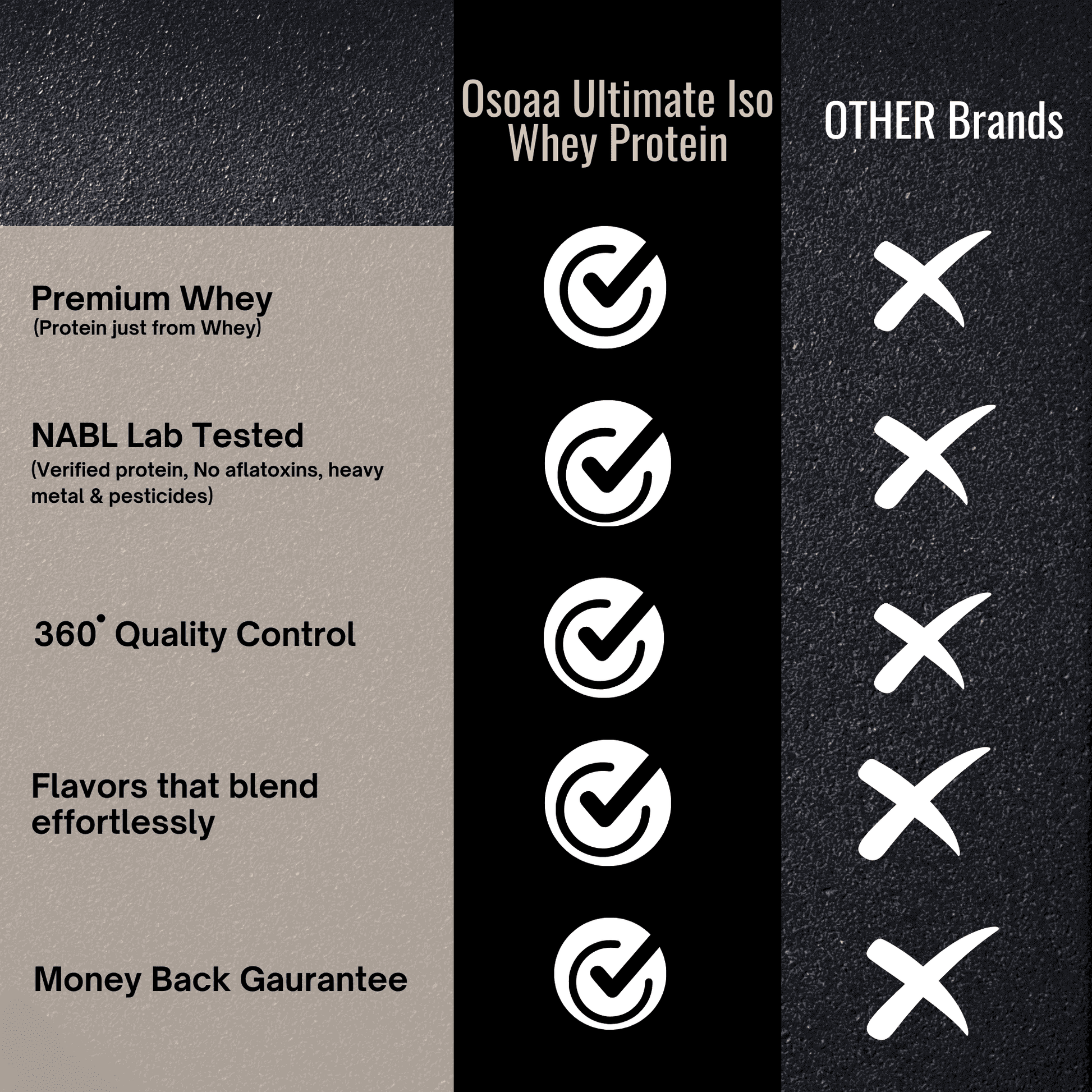 Comparison chart showing OSOAA Ultimate ISO Whey Protein's premium quality, NABL testing, and flavor blending advantages over other brands.