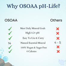 Load image into Gallery viewer, OSOAA pH-Life Alkaline Mineral Water Drops | Makes 40L Alkaline Water | 8.2+ Ph Booster Drops for RO Water | 14 Minerals, 0 Calorie, Tasteless, Colourless Liquid Drops - 200ML
