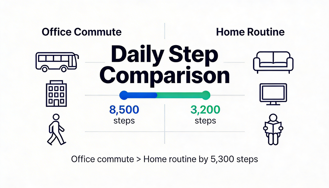 Why is Working from Home Actually Worse for Your Daily Step Count Than the Office?