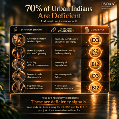 Chart detailing deficiencies in urban Indians with symptoms and corresponding deficiencies.