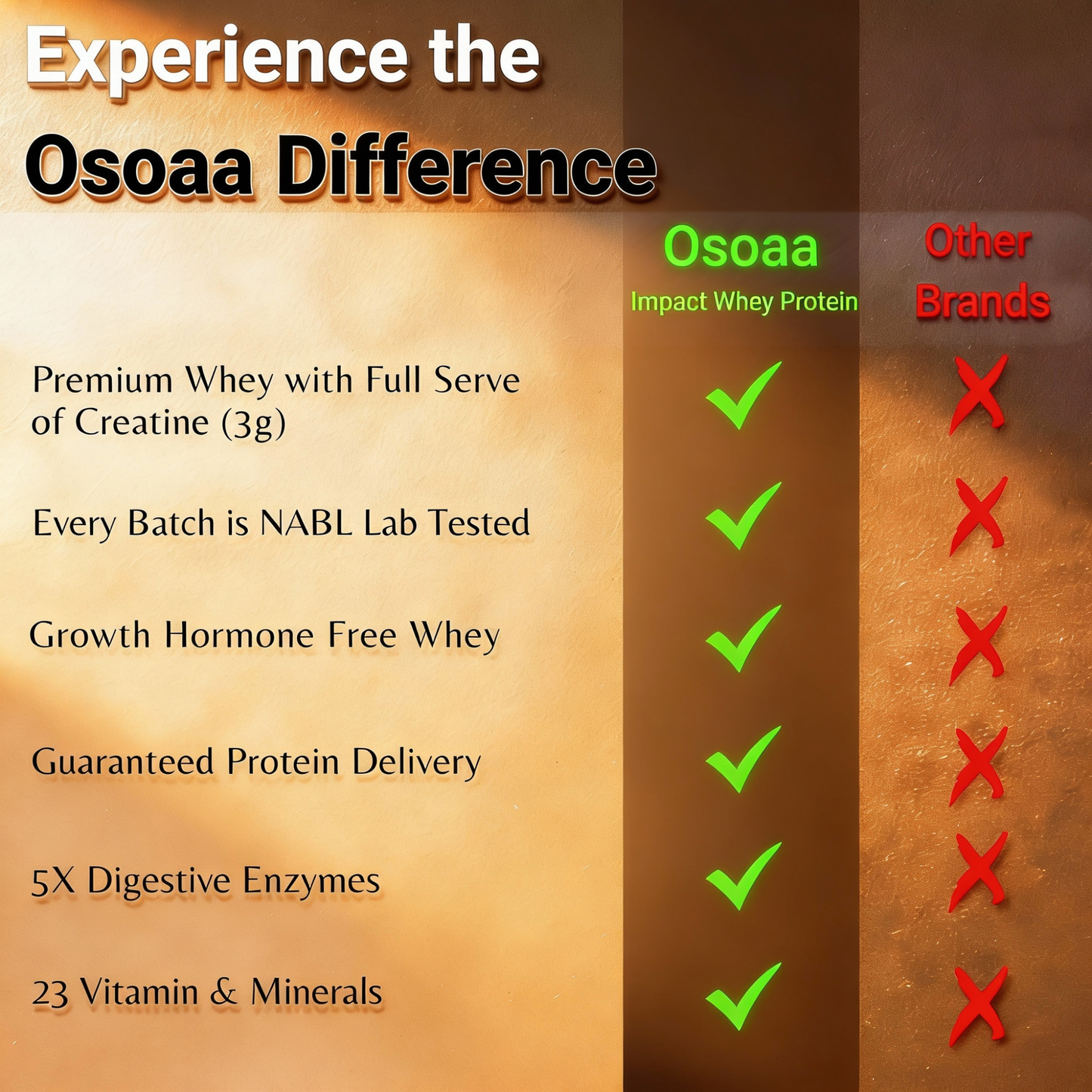 OSOAA Impact Whey Protein (Trustified)- 24.2g Protein with 3g Creatine