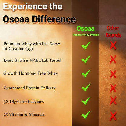 OSOAA Impact Whey Protein (Trustified)- 24.2g Protein with 3g Creatine