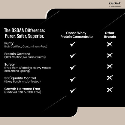 Osoaa Whey Protein Concentrate – 24.3g Protein