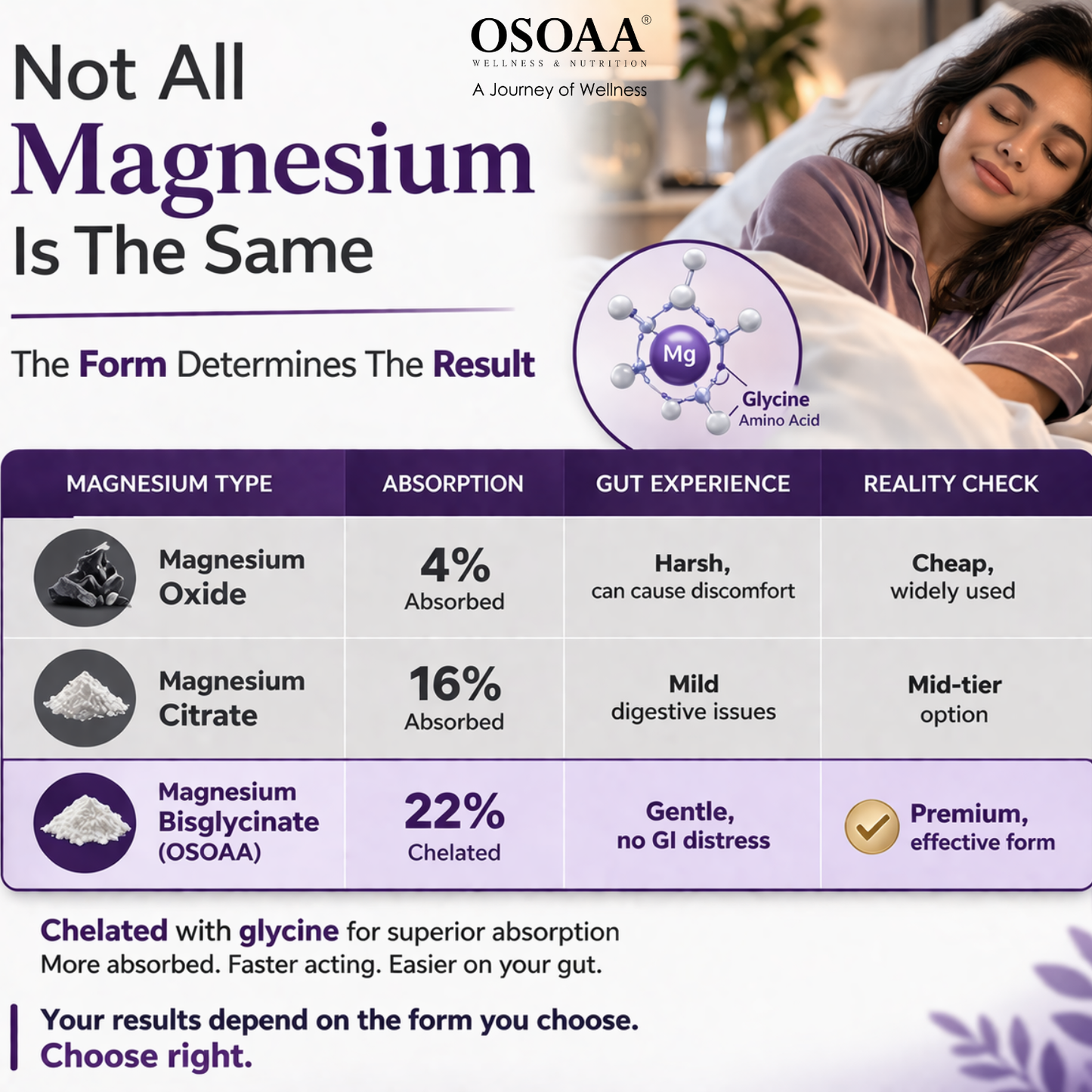 Best Magnesium Supplement India 22% Chelated Bisglycinate 440mg Elemental