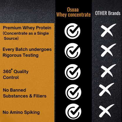 Comparison chart highlighting the differences between Osoaa Protein and other protein brands, showing Osoaa as having 100% whey concentrate, no additives, clean label, better digestibility, and no artificial flavors, while the other brand shows added sugars, fillers, and artificial ingredients