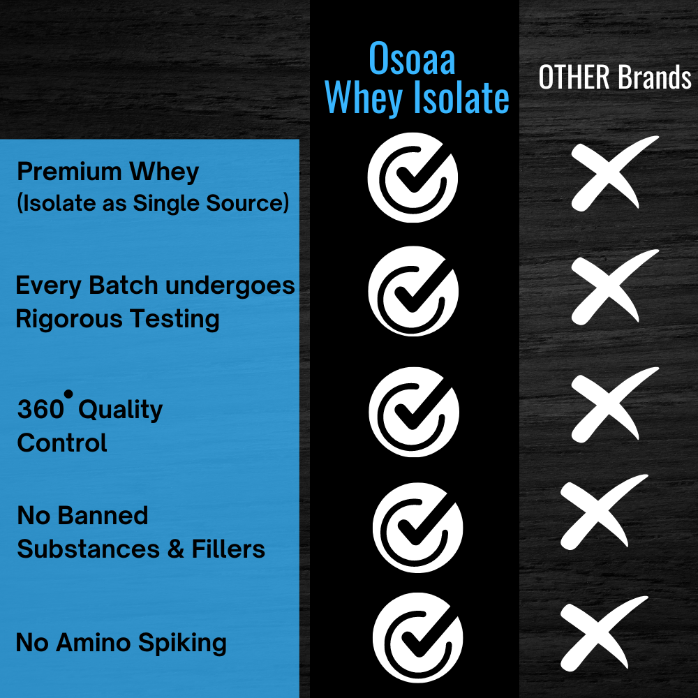 Comparison chart highlighting the differences between Osoaa Protein and other protein brands, showing Osoaa as having 100% whey isolate, no additives, clean label, better digestibility, and no artificial flavors, while the other brand shows added sugars, fillers, and artificial ingredients.