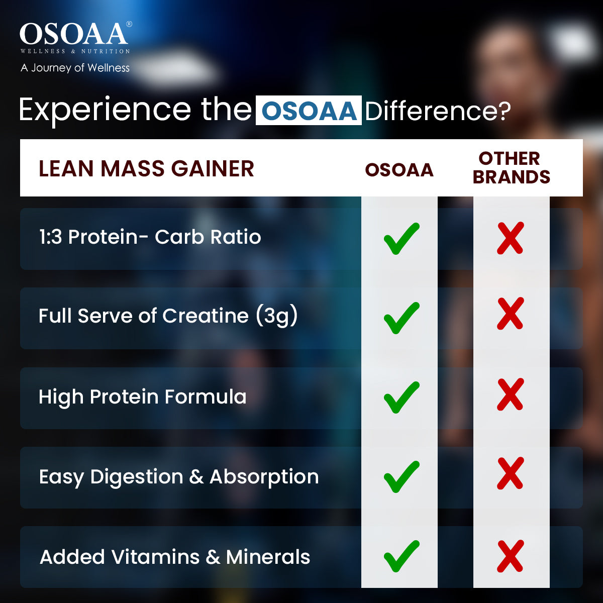 Comparison slide highlighting the differences between Lean Mass Gainer and other mass gainer supplements, emphasizing Lean Mass Gainer’s higher protein-to-carbohydrate ratio, low sugar content, clean ingredients, and focus on lean muscle growth, while other mass gainers may contain excess sugar, fillers, and unhealthy additives.