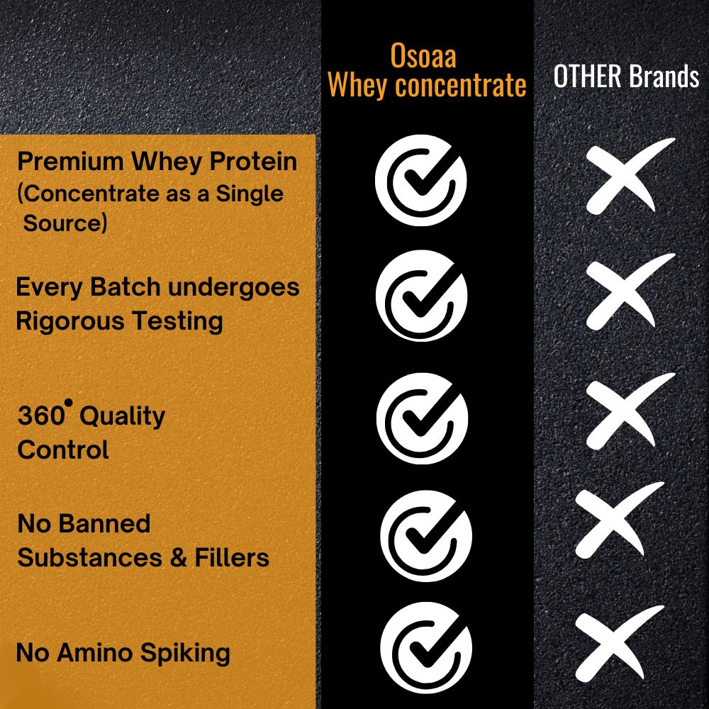 Comparison chart highlighting the differences between Osoaa Protein and other protein brands, showing Osoaa as having 100% whey concentrate, no additives, clean label, better digestibility, and no artificial flavors, while the other brand shows added sugars, fillers, and artificial ingredients
